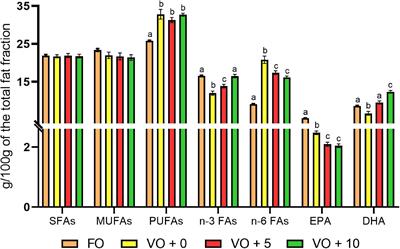 Using Glycerol to Produce European Sea Bass Feed With Oleaginous Microbial Biomass: Effects on Growth Performance, Filet Fatty Acid Profile, and FADS2 Gene Expression